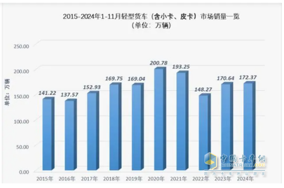 廂貨\載貨車最熱銷，新能源領(lǐng)漲—2024年1-11月輕卡市場主要特征總結(jié)分析