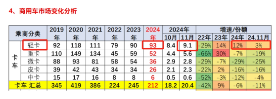 廂貨\載貨車最熱銷，新能源領(lǐng)漲—2024年1-11月輕卡市場主要特征總結(jié)分析
