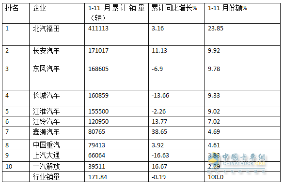 廂貨\載貨車最熱銷，新能源領(lǐng)漲—2024年1-11月輕卡市場主要特征總結(jié)分析