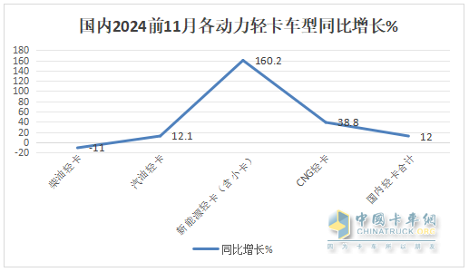 廂貨\載貨車最熱銷，新能源領(lǐng)漲—2024年1-11月輕卡市場主要特征總結(jié)分析