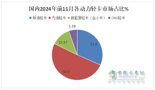 廂貨\載貨車最熱銷，新能源領(lǐng)漲—2024年1-11月輕卡市場主要特征總結(jié)分析