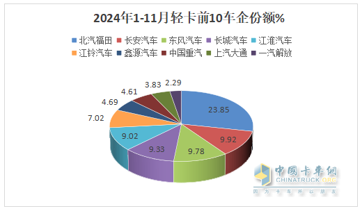 廂貨\載貨車最熱銷，新能源領(lǐng)漲—2024年1-11月輕卡市場主要特征總結(jié)分析