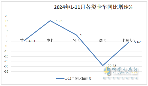 廂貨\載貨車最熱銷，新能源領(lǐng)漲—2024年1-11月輕卡市場主要特征總結(jié)分析