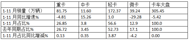 廂貨\載貨車最熱銷，新能源領(lǐng)漲—2024年1-11月輕卡市場主要特征總結(jié)分析