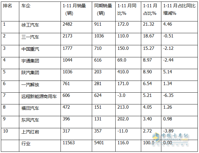 11月新能源自卸車：銷1270輛同環(huán)比雙增！徐工\三一\重汽居前三，徐工領(lǐng)漲