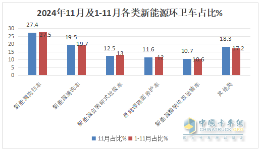11月新能源環(huán)衛(wèi)車：同環(huán)比雙增；純電動(dòng)領(lǐng)漲領(lǐng)跑；洗掃車居榜首