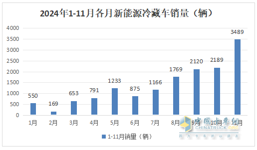 11月新能源冷藏車：銷量首破3000輛創(chuàng)新高！滲透率第一次超5成登頂！