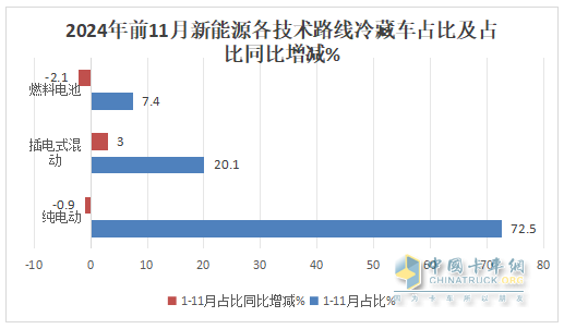 11月新能源冷藏車：銷量首破3000輛創(chuàng)新高！滲透率第一次超5成登頂！