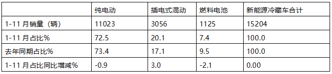 11月新能源冷藏車：銷量首破3000輛創(chuàng)新高！滲透率第一次超5成登頂！