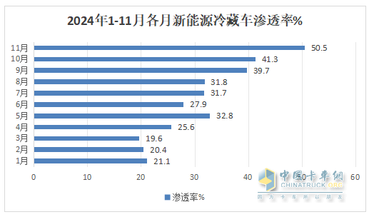 11月新能源冷藏車：銷量首破3000輛創(chuàng)新高！滲透率第一次超5成登頂！