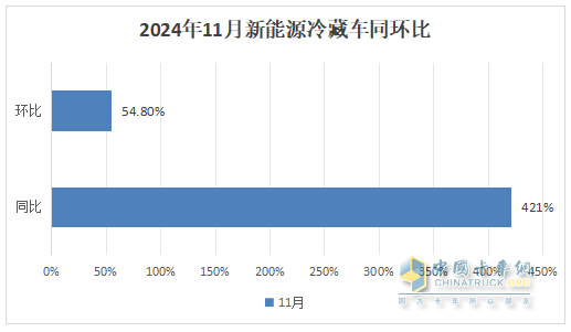 11月新能源冷藏車：銷量首破3000輛創(chuàng)新高！滲透率第一次超5成登頂！