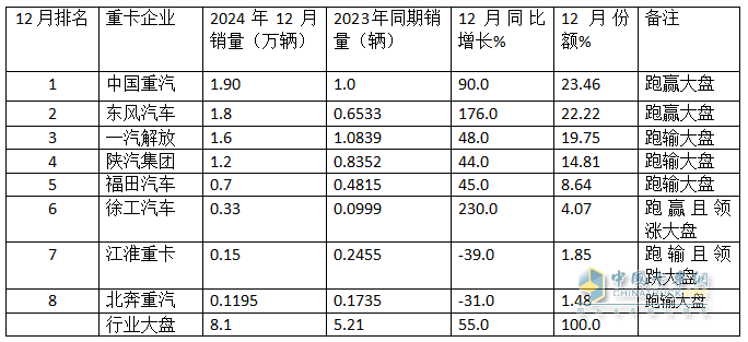 12月重卡：漲55%終結(jié)6連降，重汽奪冠，東風(fēng)\解放分列二三；徐工領(lǐng)漲