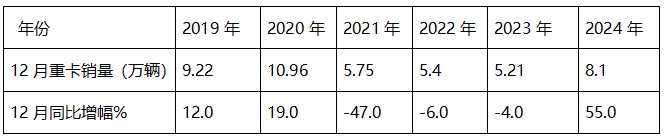 12月重卡：漲55%終結(jié)6連降，重汽奪冠，東風(fēng)\解放分列二三；徐工領(lǐng)漲