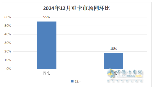 12月重卡：漲55%終結(jié)6連降，重汽奪冠，東風(fēng)\解放分列二三；徐工領(lǐng)漲