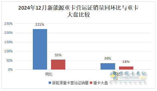 12月重卡：漲55%終結(jié)6連降，重汽奪冠，東風(fēng)\解放分列二三；徐工領(lǐng)漲