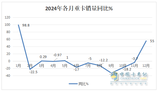 12月重卡：漲55%終結(jié)6連降，重汽奪冠，東風(fēng)\解放分列二三；徐工領(lǐng)漲