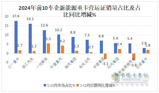 12月新能源重卡漲2.21倍，三一\徐工年累銷均超萬輛分列冠亞軍