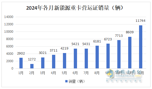 12月新能源重卡漲2.21倍，三一\徐工年累銷均超萬輛分列冠亞軍