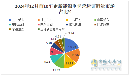 12月新能源重卡漲2.21倍，三一\徐工年累銷均超萬輛分列冠亞軍