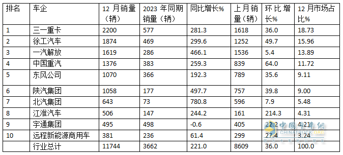 12月新能源重卡漲2.21倍，三一\徐工年累銷均超萬輛分列冠亞軍