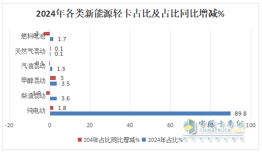 12月新能源輕卡銷13770輛再創(chuàng)新高！ 2024全年累銷9.9萬輛收官