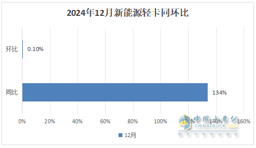 12月新能源輕卡銷13770輛再創(chuàng)新高！ 2024全年累銷9.9萬輛收官