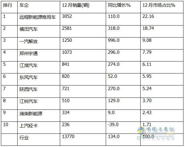 12月新能源輕卡銷13770輛再創(chuàng)新高！ 2024全年累銷9.9萬輛收官