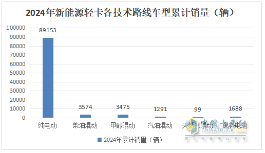 12月新能源輕卡銷13770輛再創(chuàng)新高！ 2024全年累銷9.9萬輛收官
