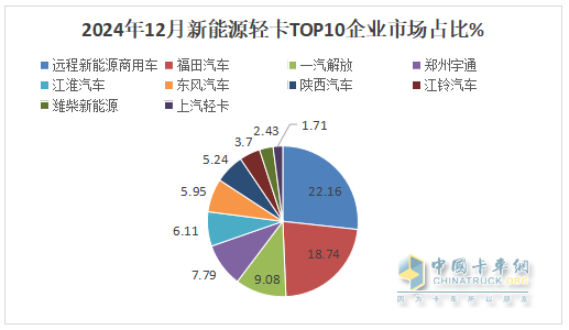 12月新能源輕卡銷13770輛再創(chuàng)新高！ 2024全年累銷9.9萬輛收官