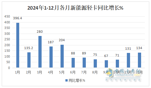 12月新能源輕卡銷13770輛再創(chuàng)新高！ 2024全年累銷9.9萬輛收官