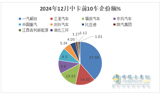 12月中卡：銷1.17萬輛同環(huán)比雙增；解放奪冠、江淮\福田分列二三，比亞迪增42倍領(lǐng)漲
