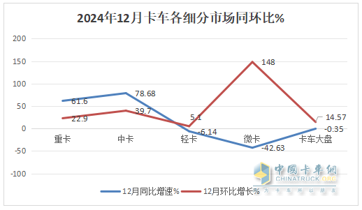 12月中卡：銷1.17萬輛同環(huán)比雙增；解放奪冠、江淮\福田分列二三，比亞迪增42倍領(lǐng)漲
