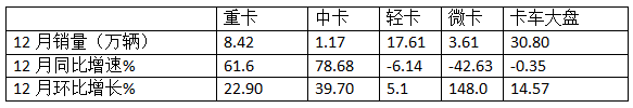 12月中卡：銷1.17萬輛同環(huán)比雙增；解放奪冠、江淮\福田分列二三，比亞迪增42倍領(lǐng)漲