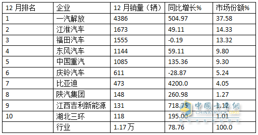 12月中卡：銷1.17萬輛同環(huán)比雙增；解放奪冠、江淮\福田分列二三，比亞迪增42倍領(lǐng)漲