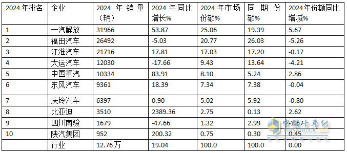 12月中卡：銷1.17萬輛同環(huán)比雙增；解放奪冠、江淮\福田分列二三，比亞迪增42倍領(lǐng)漲