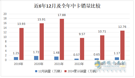 12月中卡：銷1.17萬輛同環(huán)比雙增；解放奪冠、江淮\福田分列二三，比亞迪增42倍領(lǐng)漲