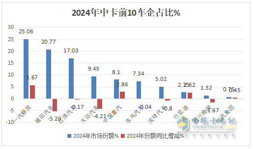 12月中卡：銷1.17萬輛同環(huán)比雙增；解放奪冠、江淮\福田分列二三，比亞迪增42倍領(lǐng)漲