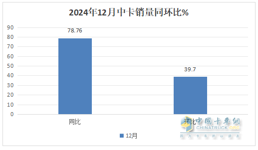 12月中卡：銷1.17萬輛同環(huán)比雙增；解放奪冠、江淮\福田分列二三，比亞迪增42倍領(lǐng)漲