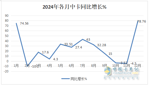 12月中卡：銷1.17萬輛同環(huán)比雙增；解放奪冠、江淮\福田分列二三，比亞迪增42倍領(lǐng)漲