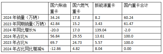 2024年重卡：行業(yè)銷90萬輛降1%，重汽\解放\陜汽居TOP3；內(nèi)銷60.24萬輛降2%；解放\東風\重汽居前三