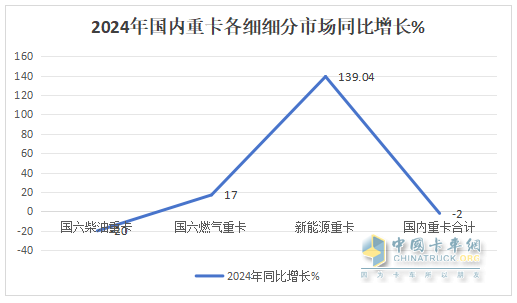 2024年重卡：行業(yè)銷90萬輛降1%，重汽\解放\陜汽居TOP3；內(nèi)銷60.24萬輛降2%；解放\東風\重汽居前三