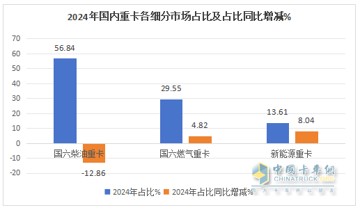 2024年重卡：行業(yè)銷90萬輛降1%，重汽\解放\陜汽居TOP3；內(nèi)銷60.24萬輛降2%；解放\東風\重汽居前三
