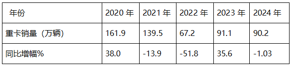 2024年重卡：行業(yè)銷90萬輛降1%，重汽\解放\陜汽居TOP3；內(nèi)銷60.24萬輛降2%；解放\東風\重汽居前三
