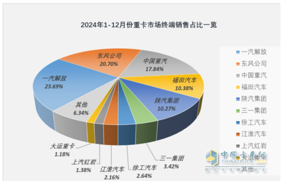 2024年重卡：行業(yè)銷90萬輛降1%，重汽\解放\陜汽居TOP3；內(nèi)銷60.24萬輛降2%；解放\東風\重汽居前三