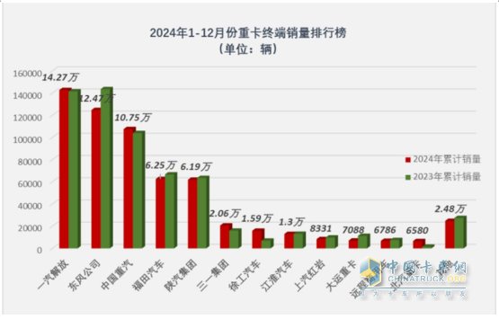 2024年重卡：行業(yè)銷90萬輛降1%，重汽\解放\陜汽居TOP3；內(nèi)銷60.24萬輛降2%；解放\東風\重汽居前三