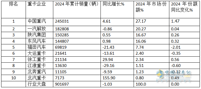2024年重卡：行業(yè)銷90萬輛降1%，重汽\解放\陜汽居TOP3；內(nèi)銷60.24萬輛降2%；解放\東風\重汽居前三
