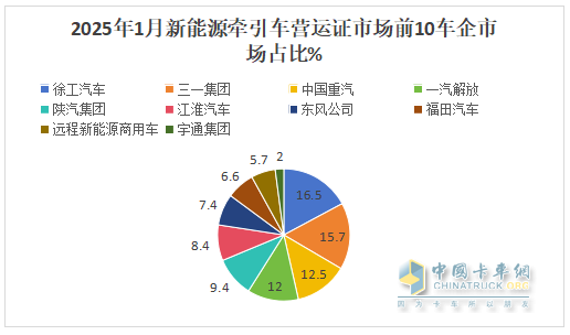 2025年1月新能源牽引車：新增營(yíng)運(yùn)車5605輛漲1.43倍，徐工奪冠，重汽領(lǐng)漲