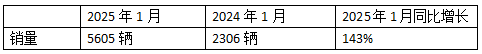 2025年1月新能源牽引車：新增營(yíng)運(yùn)車5605輛漲1.43倍，徐工奪冠，重汽領(lǐng)漲