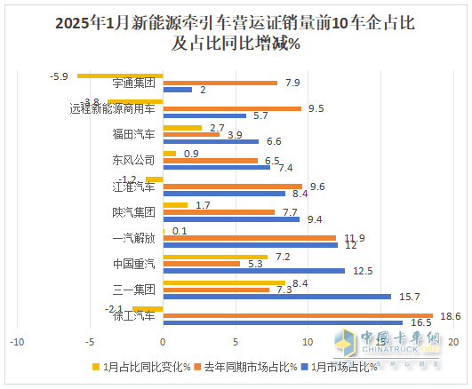 2025年1月新能源牽引車：新增營(yíng)運(yùn)車5605輛漲1.43倍，徐工奪冠，重汽領(lǐng)漲