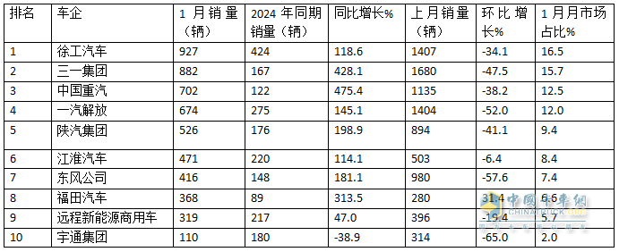 2025年1月新能源牽引車：新增營(yíng)運(yùn)車5605輛漲1.43倍，徐工奪冠，重汽領(lǐng)漲